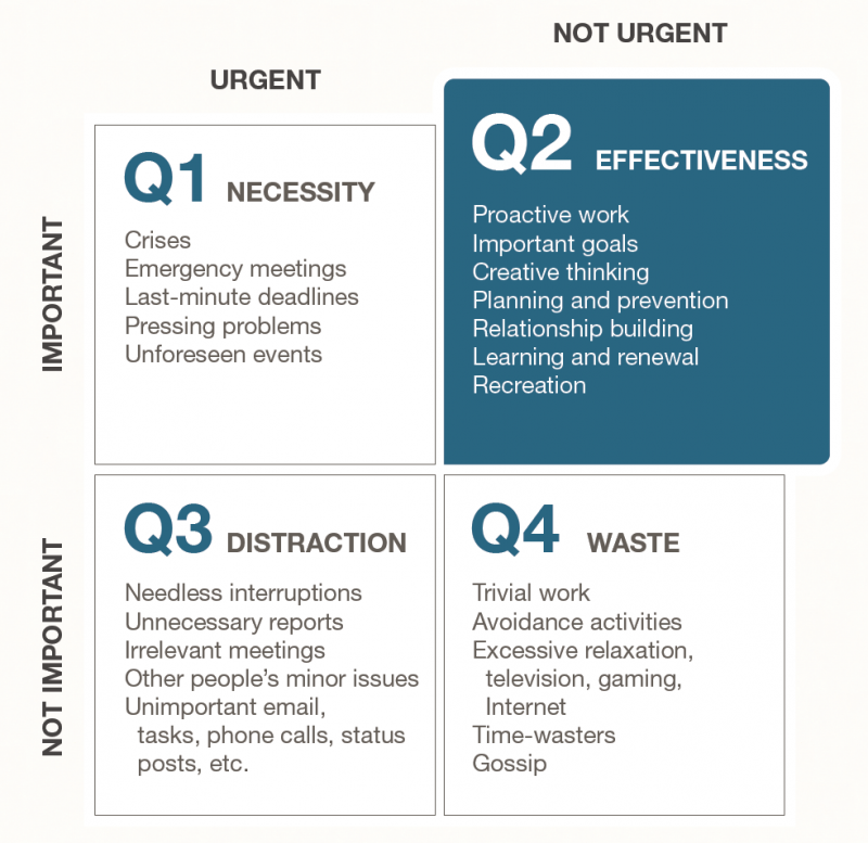 Quadrants in Stephen Covey's First Things First